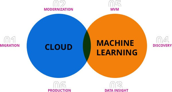 Cloud and Machine Learning Combination